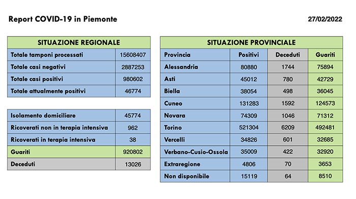 Sono  960 i nuovi casi di persone risultate positive al Covid-19. I ricoverati in terapia intensiva sono 38