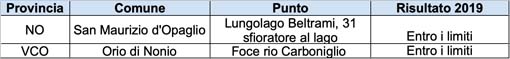 tabella piemonte orta