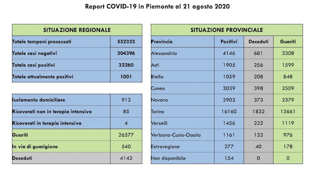 Covid-19 in Piemonte: 15 guariti e 39 contagi (27 asintomatici) più di ieri. Nessun decesso. I dati aggiornati
