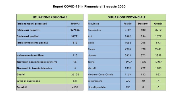 Covid-19 in Piemonte: 2 decessi, 9 guariti e 13 casi più di ieri. I dati aggiornati