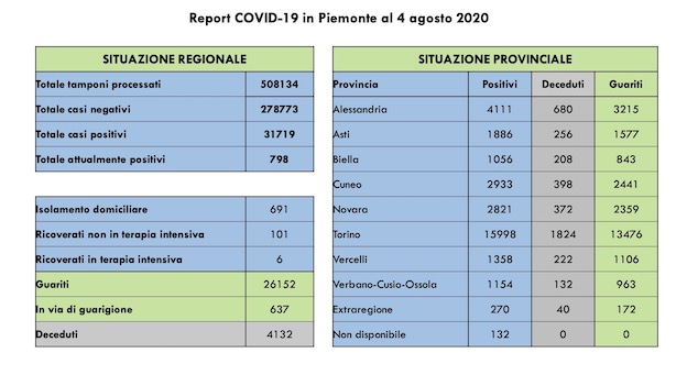  Covid-19 in Piemonte: 6 i ricoverati in terapia intensiva, un decesso, 691 in isolamento domiciliare. I dati odierni