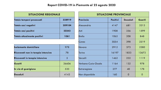  Covid-19 in Piemonte: 13 guariti e 42 positivi più di ieri. Nessun decesso. In 5 in terapia intensiva. Tutti i dati