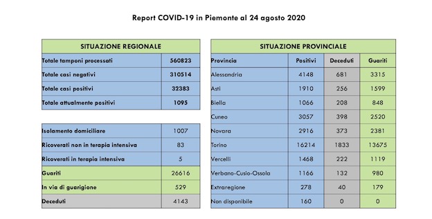  Covid-19 in Piemonte. Sono 10 i guariti, 40 i nuovi positivi, 5 in terapia intensiva. I dati di oggi