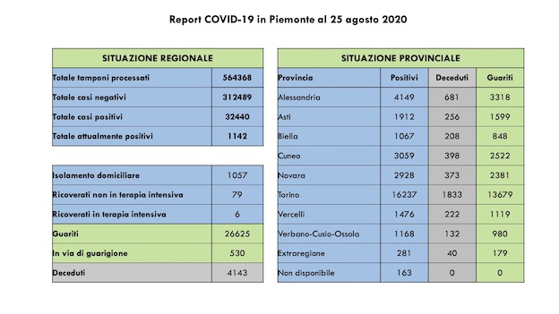  Covid-19 in Piemonte: 9 guariti, 57 positivi (di cui 42 asintomatici) più di ieri, nessun decesso, 530 in via di guarigione. I dati