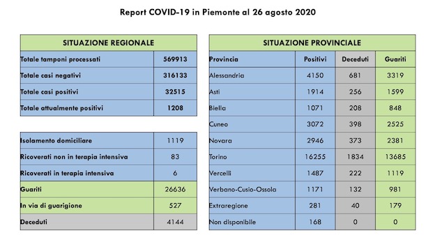 Covid-19 in Piemonte: 75 positivi in più (di cui 51 asintomatici), 11 guariti, un decesso. Tutti i dati aggiornati