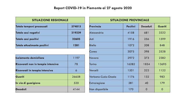 Covid-19, Piemonte: sono 88 più di ieri (di cui 55 asintomatici) i positivi al virus, 22 i guariti,  altri 520 in via di guarigione. I dati