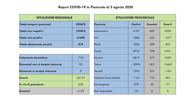 Covid-19 in Piemonte: sono 22 più di ieri i guariti, altri 632 in via di guarigione. I dati odierni