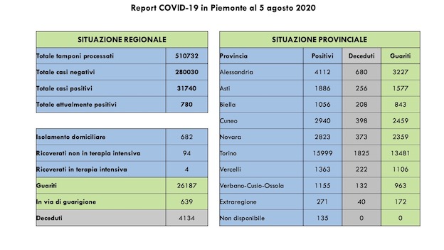Covid-19 in Piemonte: 2 decessi, 21 nuovi casi e 35 guariti più di ieri. I dati aggiornati