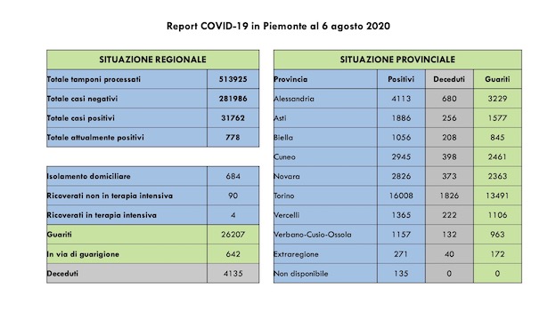 Covid-19 in Piemonte: 20 guariti e 22 positivi più di ieri, un decesso. I dati dell'Unità di Crisi