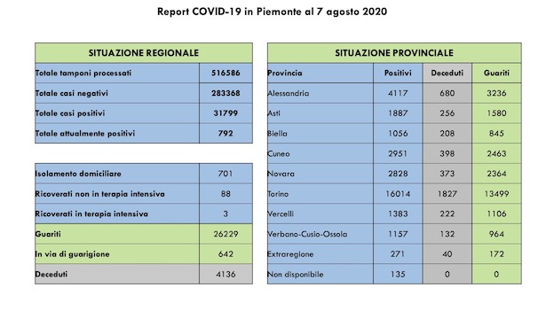 Covid-19 in Piemonte, 37 contagi e 22 guariti più di ieri. Un decesso. I dati aggiornati