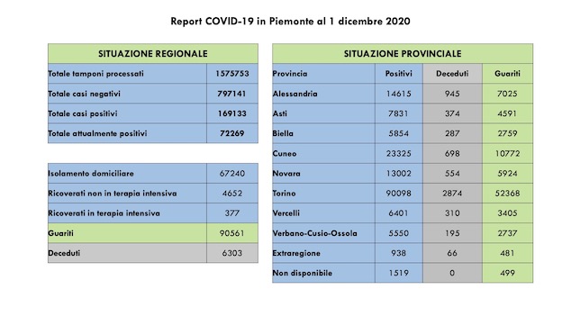 Covid-19 in Piemonte: sono 4.227 i guariti, scende il numero dei ricoverati. I dati