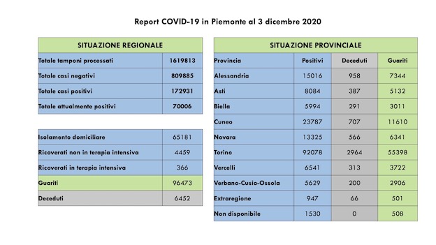  Covid-19 in Piemonte: sono 3.019 i guariti, 2.230 i nuovi casi. Diminuiscono le persone ricoverate. I dati