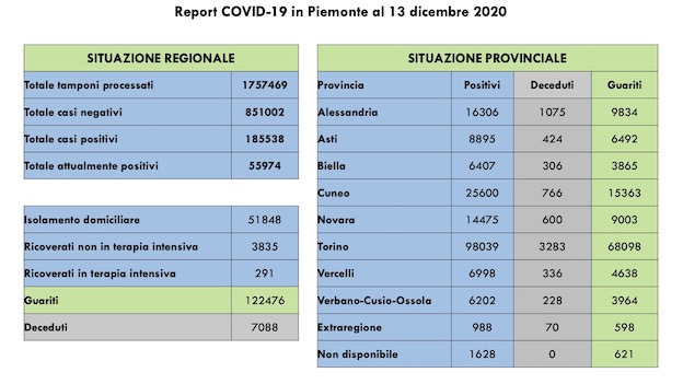  Covid-19 in Piemonte: 2.862 guariti, 1.011 nuovi casi. Diminuiscono i ricoverati in terapia intensiva. I dati