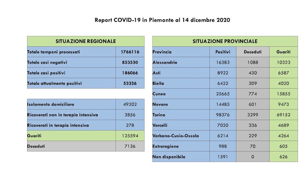 Covid-19 in Piemonte: 3.118 guariti e 528 nuovi casi. Tutti i dati