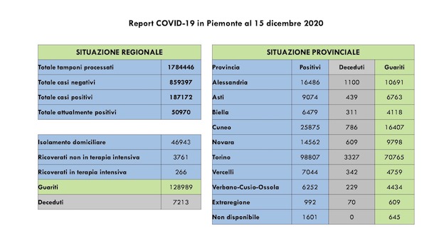 Covid-19 in Piemonte: 3.395 guariti. Diminuiscono i ricoverati. Tutti i dati