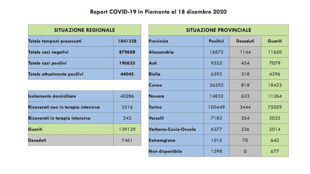  Covid-19 in Piemonte: sono 2.784 i guariti, 1.365 i nuovi casi. Tutti i dati