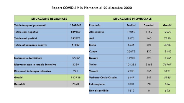 Covid-19 in Piemonte: diminuiscono ancora i ricoverati, sono 1.302 i guariti. Tutti i dati