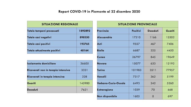 Covid-19 in Piemonte: sono 1.540 i guariti, 674 i nuovi casi, in calo i ricoverati. I dati