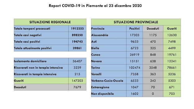 Covid-19 in Piemonte: sono 1.223 i guariti, 978 i nuovi casi. Tutti i dati