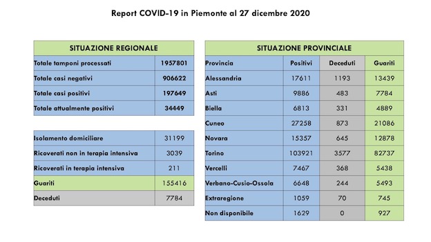 Covid-19 in Piemonte: 475 nuovi casi, 948 i guariti. Tutti i dati