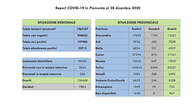 Covid-19 in Piemonte: eseguiti 5.366 tamponi, 335 nuovi positivi, i guariti sono 1.052. I dati