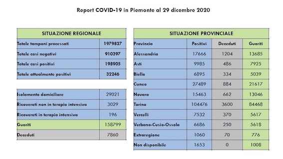 Covid-19 in Piemonte: 2.331 guariti, 921 nuovi casi, 16.660 tamponi eseguiti. I dati