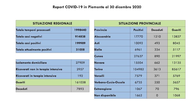  Covid-19 in Piemonte:  eseguiti 18.613 tamponi, diminuiscono i ricoverati. Tutti i dati