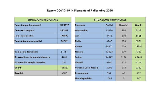 Covid-19 in Piemonte: 1.136 guariti e 911 nuovi casi.  Diminuiscono i ricoverati in terapia intensiva. Tutti i dati