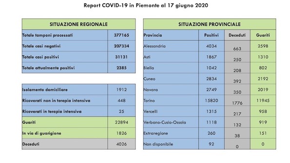 Covid-19, Piemonte: aumentano i guariti e calano i ricoverati in terapia intensiva e subintensiva. Tutti i dati odierni