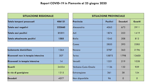 Covid-19, Piemonte: 156 guariti più di ieri, 15 positivi in più. I dati odierni dall'Unità di Crisi