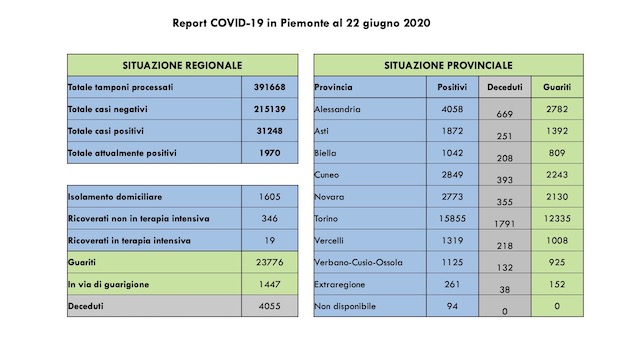 Covid-19, Piemonte:  7 positivi  e 65 guariti in più di ieri. I dati dall'Unità di Crisi regionale