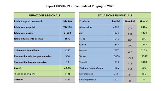 Covid-19, Piemonte: 104 guariti e 6 casi in più di ieri. Tutti i dati odierni