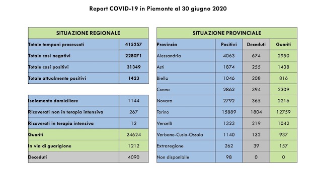 Covid-19, Piemonte: 50 guariti in più di ieri. Tutti i dati odierni dall'Unità di Crisi