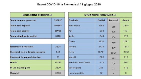 Covid-19: in Piemonte 326 guariti più di ieri. Tutti i dati aggiornati