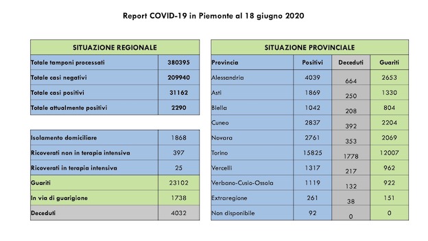 Piemonte, covid-19: 31 contagi in più di ieri, 6 decessi.  Effettuati complessivamente oltre 380.000 tamponi. I dati odierni
