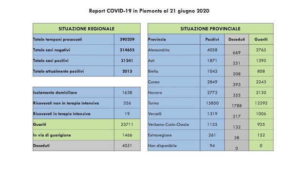 Covid-19: in Piemonte, 138 guariti più di ieri, 26 in più le persone positive. Tutti i dati odierni