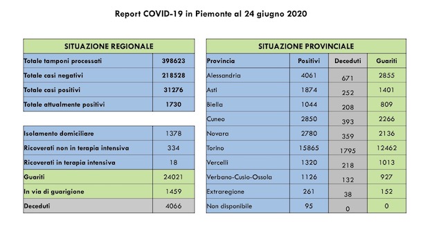Covid-19 in Piemonte: 141 guariti in più rispetto a ieri. Sono 1378 le persone  in isolamento domiciliare. I dati