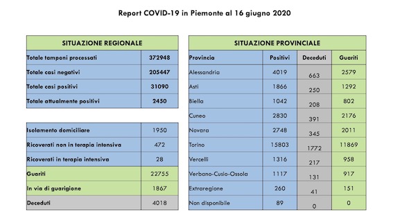 Covid-19: in Piemonte 193 guariti in più di ieri, 6 i decessi. Tutti i dati dall'Unità di Crisi della Regione