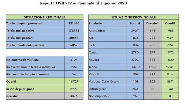 Covid-19: in Piemonte scendono ancora i ricoverati in terapia intensiva. I dati dall'Unità di Crisi