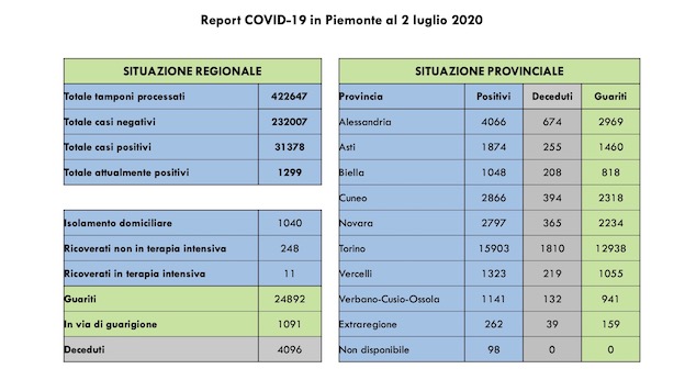  Covid-19, Piemonte: 179 guariti più di ieri. Diminuiscono i pazienti non in terapia intensiva. Tutti i dati