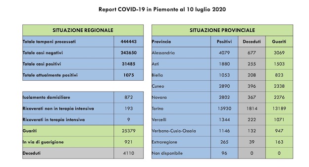 Covid-19, Piemonte: 83 guariti più di ieri, altri 921 in via di guarigione. Tutti i dati di oggi