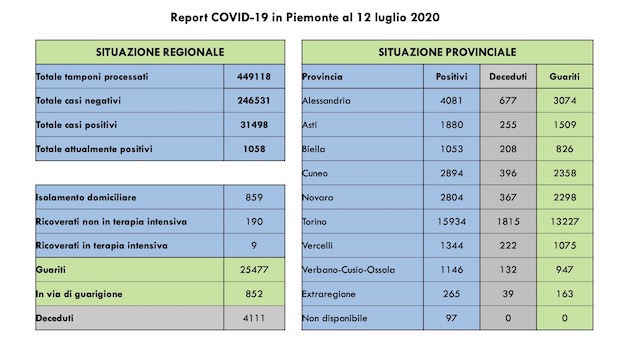  Covid-19, Piemonte: 29 guariti più di ieri. Nessun decesso. I dati aggiornati