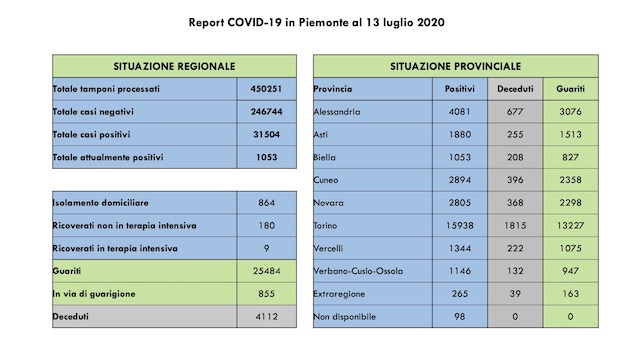 Covid-19, Piemonte: 7 guariti più di ieri, stabili i ricoverati in terapia intensiva. Tutti i dati