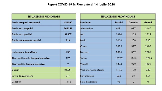 Covid-19, Piemonte: 177 guariti più di ieri, 730 persone in isolamento domiciliare, 3 decessi. Tutti i dati di oggi