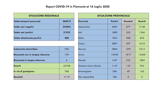 Covid-19 in Piemonte: zero decessi, 76 guariti in più, diminuiscono i ricoverati in terapia intensiva