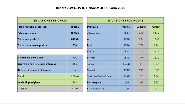 Covid-19, Piemonte:  46 guariti in più, 1 decesso, 700 le persone in isolamento domiciliare. i dati odierni