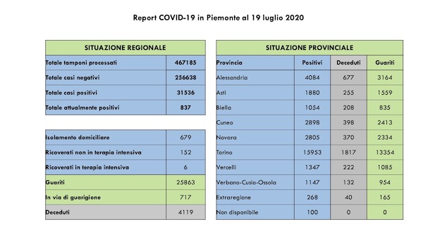 Covid-19 in Piemonte: quindici guariti più di ieri, altre 717 persone in via di guarigione, zero decessi. Tutti i dati odierni