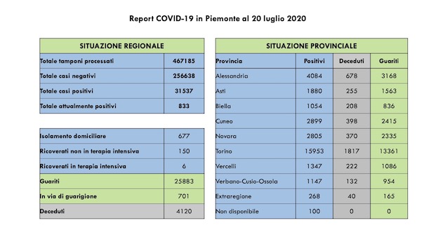 Covid-19 in Piemonte: un solo caso positivo più di ieri, 20 guariti in più, un decesso. Tutti i dati di oggi