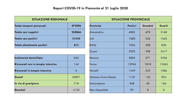  Covid-19 in Piemonte: 3 i decessi comunicati, 663 le persone in isolamento domiciliare. I dati di oggi
