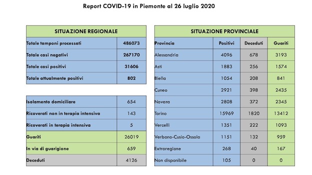  Covid-19 in Piemonte: un decesso, 12 guariti più di ieri. Tutti i dati odierni